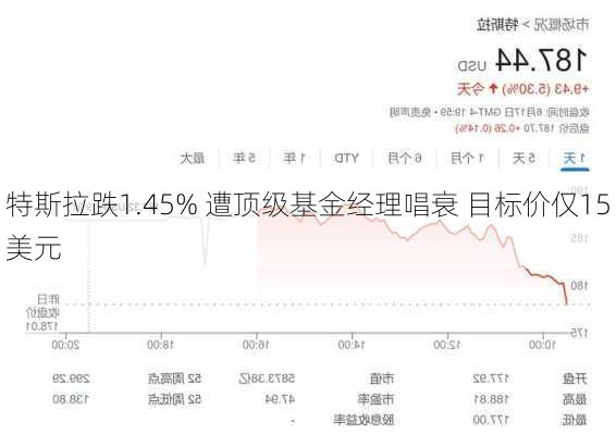 特斯拉跌1.45% 遭顶级基金经理唱衰 目标价仅15美元