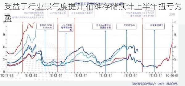 受益于行业景气度提升 佰维存储预计上半年扭亏为盈