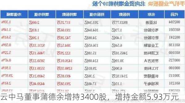 云中马董事蒲德余增持3400股，增持金额5.93万元