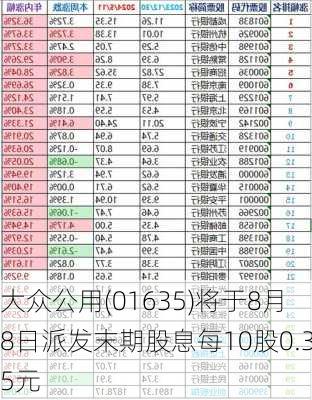 大众公用(01635)将于8月8日派发末期股息每10股0.35元