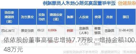 依依股份董事高福忠增持7.7万股，增持金额100.48万元