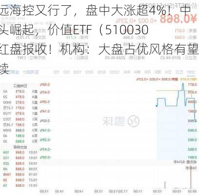 中远海控又行了，盘中大涨超4%！中字头崛起，价值ETF（510030）红盘报收！机构：大盘占优风格有望延续