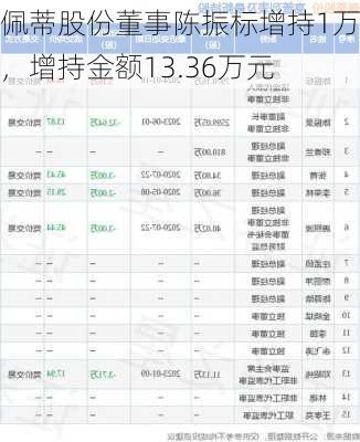 佩蒂股份董事陈振标增持1万股，增持金额13.36万元