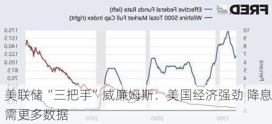 美联储“三把手”威廉姆斯：美国经济强劲 降息需更多数据