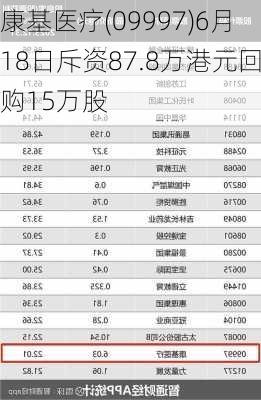 康基医疗(09997)6月18日斥资87.8万港元回购15万股