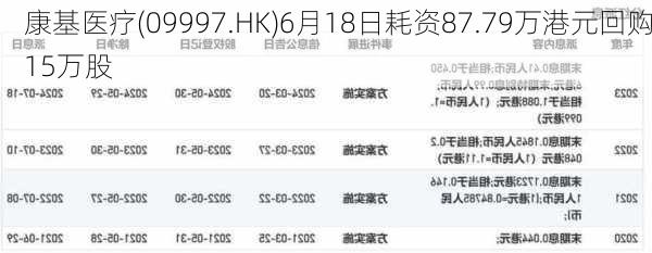 康基医疗(09997.HK)6月18日耗资87.79万港元回购15万股