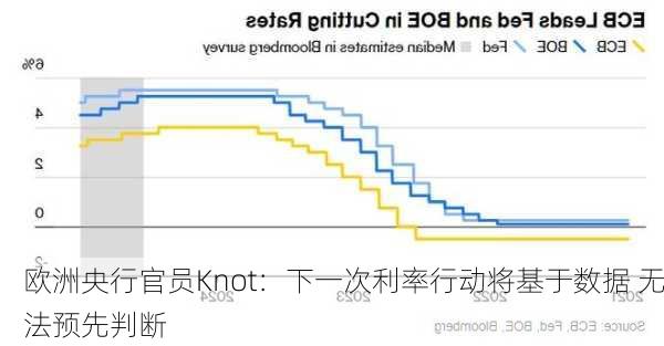 欧洲央行官员Knot：下一次利率行动将基于数据 无法预先判断