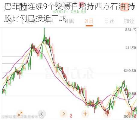 巴菲特连续9个交易日增持西方石油 持股比例已接近三成