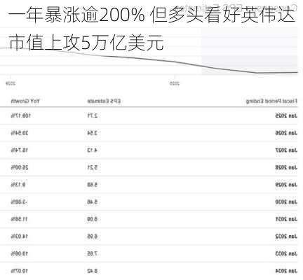 一年暴涨逾200% 但多头看好英伟达市值上攻5万亿美元