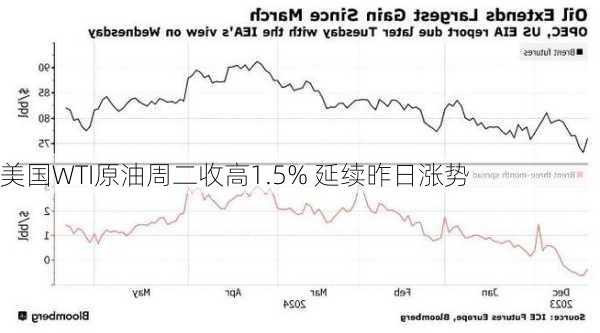 美国WTI原油周二收高1.5% 延续昨日涨势