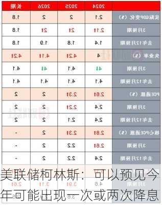 美联储柯林斯：可以预见今年可能出现一次或两次降息