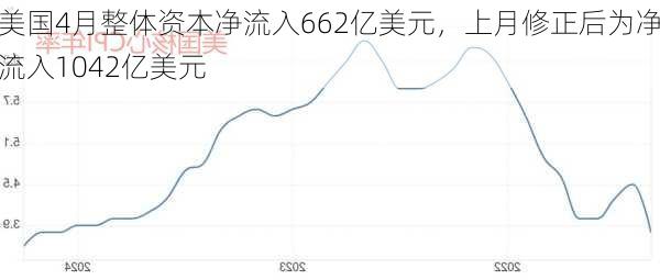 美国4月整体资本净流入662亿美元，上月修正后为净流入1042亿美元