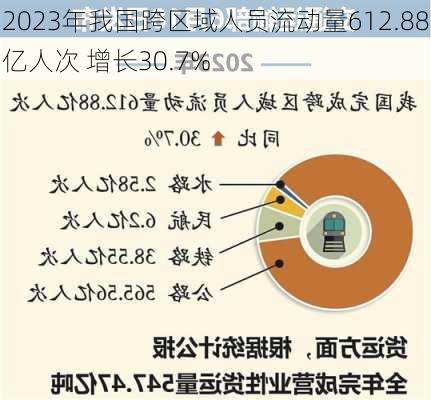 2023年我国跨区域人员流动量612.88亿人次 增长30.7%