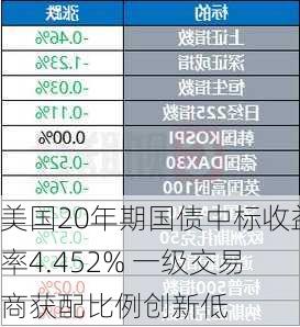 美国20年期国债中标收益率4.452% 一级交易商获配比例创新低