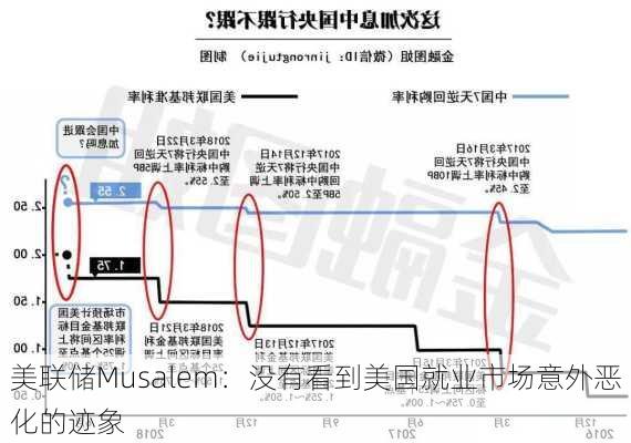 美联储Musalem：没有看到美国就业市场意外恶化的迹象