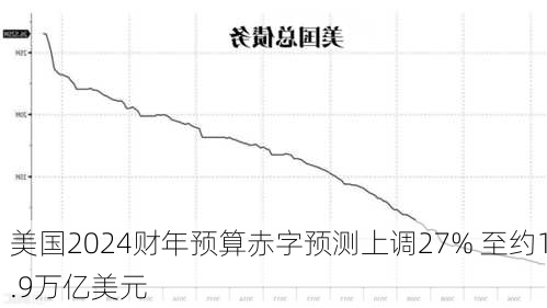 美国2024财年预算赤字预测上调27% 至约1.9万亿美元