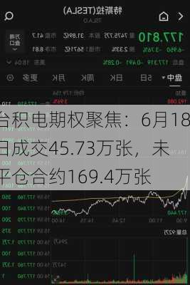 台积电期权聚焦：6月18日成交45.73万张，未平仓合约169.4万张