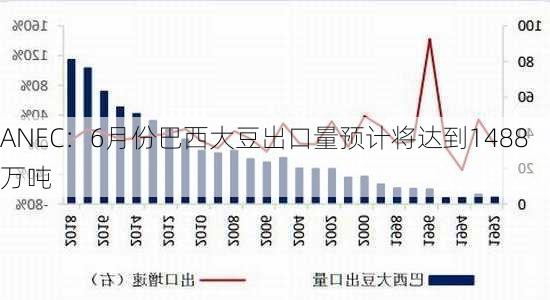 ANEC：6月份巴西大豆出口量预计将达到1488万吨