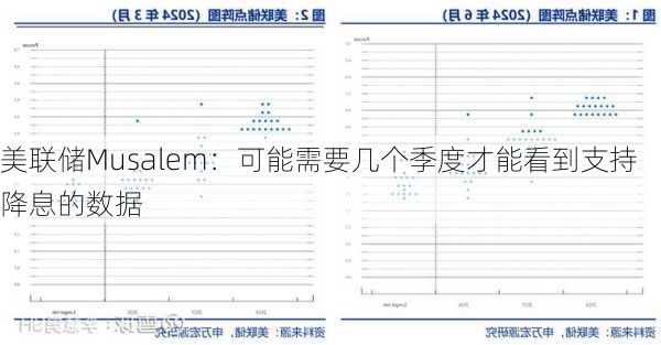 美联储Musalem：可能需要几个季度才能看到支持降息的数据