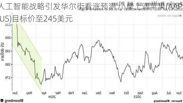 人工智能战略引发华尔街看涨预测 小摩上调苹果(AAPL.US)目标价至245美元