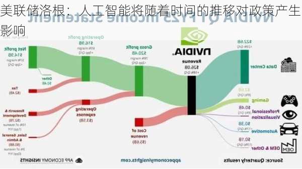 美联储洛根：人工智能将随着时间的推移对政策产生影响