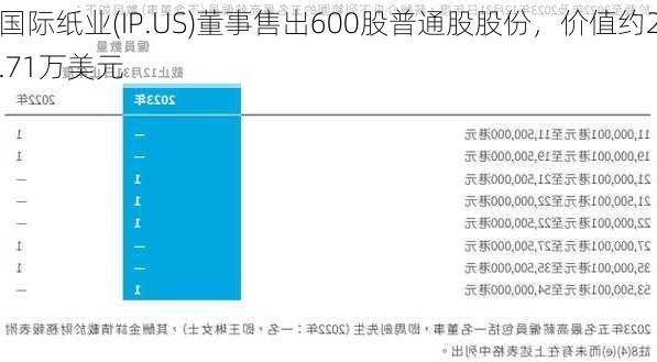 国际纸业(IP.US)董事售出600股普通股股份，价值约2.71万美元