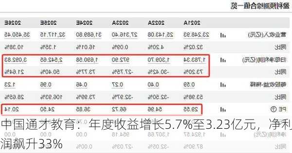 中国通才教育：年度收益增长5.7%至3.23亿元，净利润飙升33%