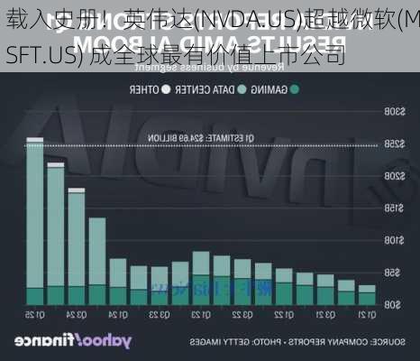 载入史册！英伟达(NVDA.US)超越微软(MSFT.US) 成全球最有价值上市公司