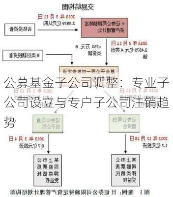 公募基金子公司调整：专业子公司设立与专户子公司注销趋势