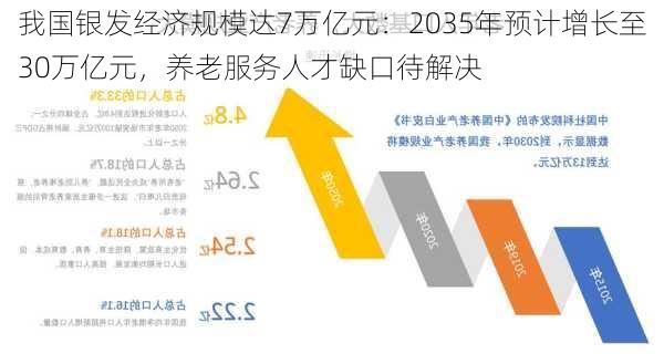 我国银发经济规模达7万亿元：2035年预计增长至30万亿元，养老服务人才缺口待解决