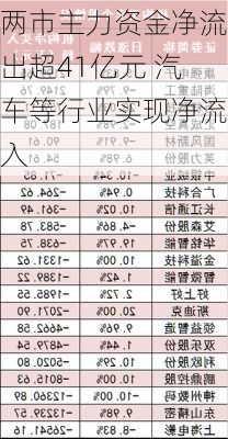 两市主力资金净流出超41亿元 汽车等行业实现净流入