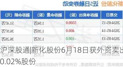 沪深股通|新化股份6月18日获外资卖出0.02%股份