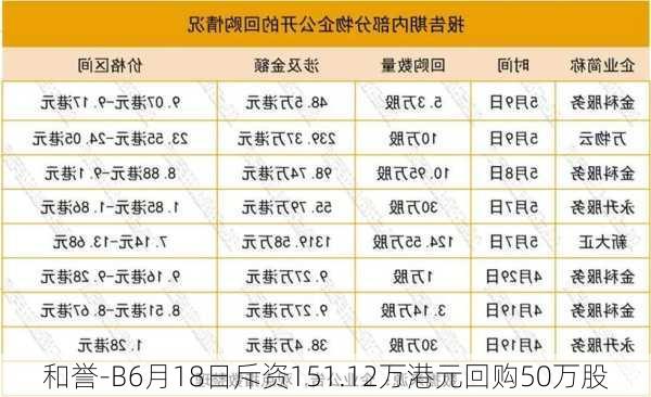 和誉-B6月18日斥资151.12万港元回购50万股