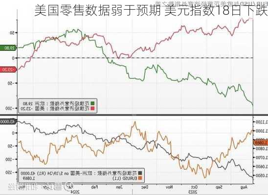 美国零售数据弱于预期 美元指数18日下跌