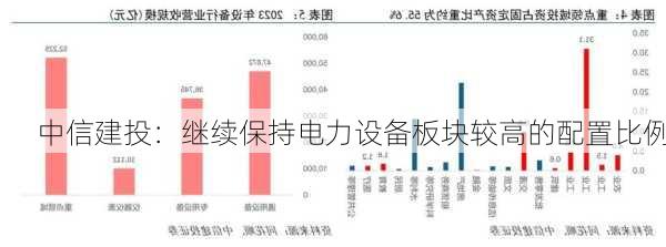 中信建投：继续保持电力设备板块较高的配置比例