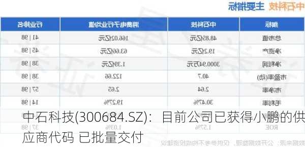 中石科技(300684.SZ)：目前公司已获得小鹏的供应商代码 已批量交付