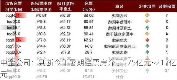 中金公司：判断今年暑期档票房介于175亿元~217亿元