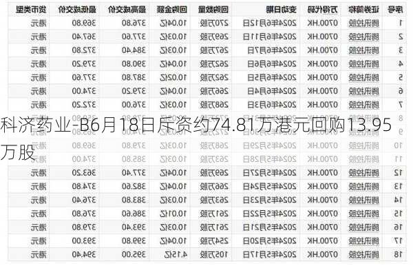 科济药业-B6月18日斥资约74.81万港元回购13.95万股