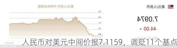 人民币对美元中间价报7.1159，调贬11个基点