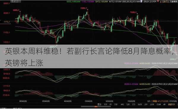 英银本周料维稳！若副行长言论降低8月降息概率，英镑将上涨