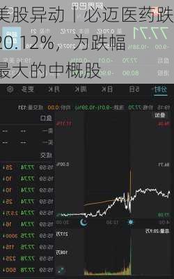 美股异动丨必迈医药跌20.12%，为跌幅最大的中概股