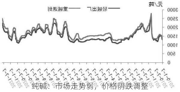 纯碱：市场走势弱，价格阴跌调整