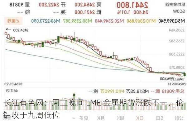 长江有色网：周二晚间 LME 金属期货涨跌不一，伦铝收于九周低位