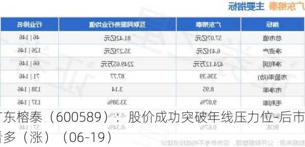 广东榕泰（600589）：股价成功突破年线压力位-后市看多（涨）（06-19）