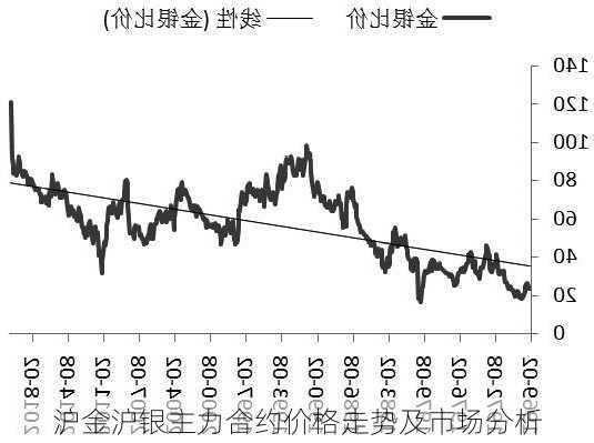 沪金沪银主力合约价格走势及市场分析