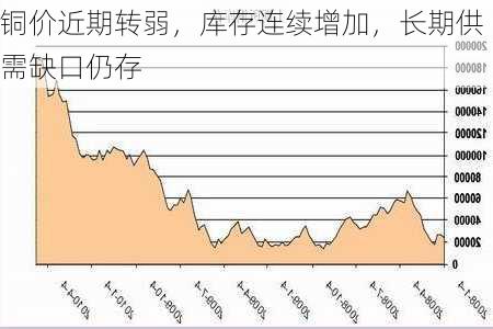 铜价近期转弱，库存连续增加，长期供需缺口仍存