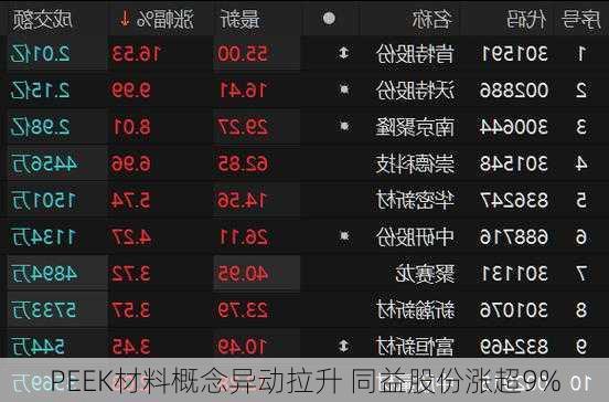 PEEK材料概念异动拉升 同益股份涨超9%