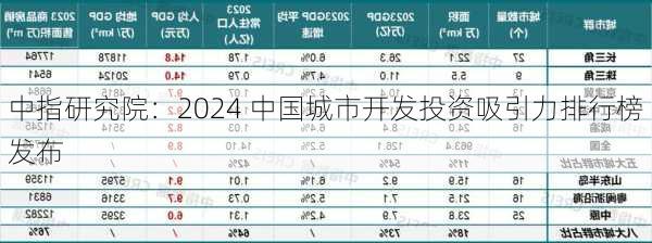 中指研究院：2024 中国城市开发投资吸引力排行榜发布