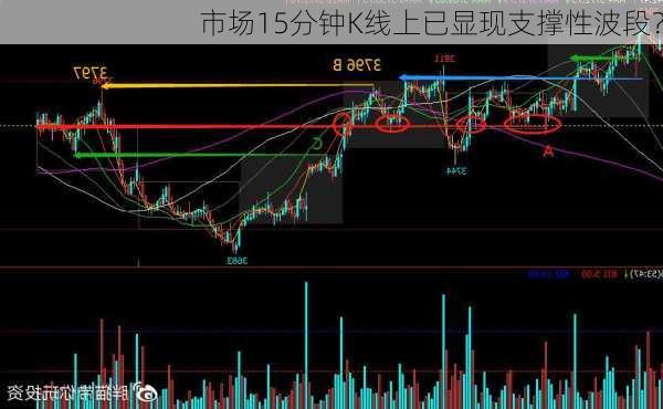 市场15分钟K线上已显现支撑性波段？