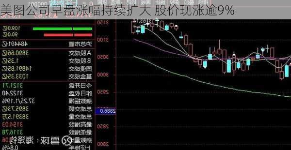 美图公司早盘涨幅持续扩大 股价现涨逾9%